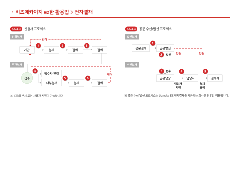 전자결재 프로세스 이해하기